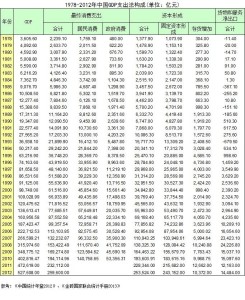 1978-2012年中国GDP支出法构成