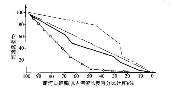河流纵断面图