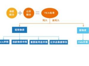 有毒物质控制法