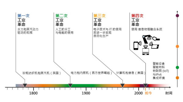 第四次工业革命 全新技术革命 搜狗百科