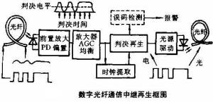 数字光纤通信中继再生框图