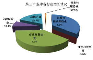 中国第三产业包括流通和服务两大部门,具体分为四个层次:一是流通部门