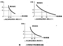 需求价格弹性