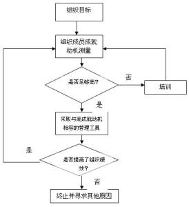 组织成就动机管理流程