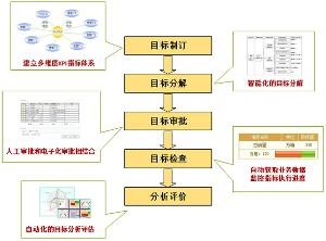 目标管理