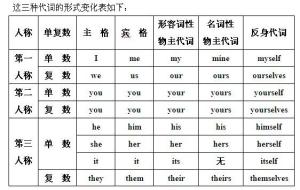 反身代词