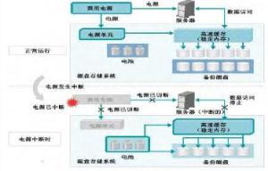 图1 铿电池+闪存技术工作流程