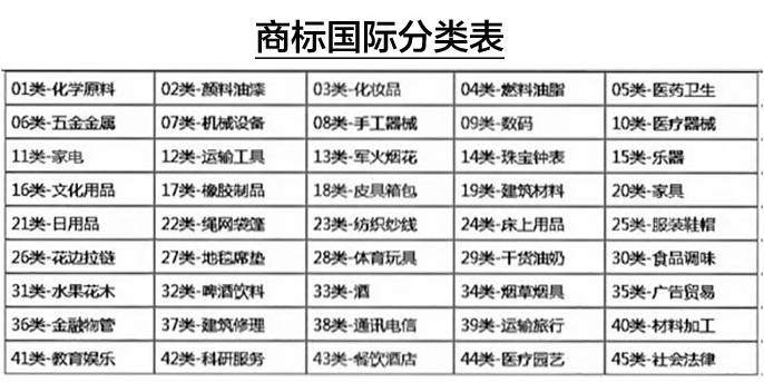 商标分类