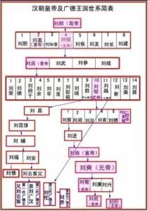 汉朝皇帝及广德王国世系简表