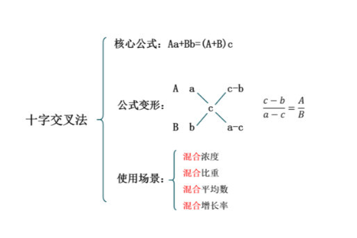 十字交叉法 计算方法 搜狗百科