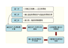 递延所得税负债