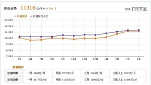 祈福新村房价走势