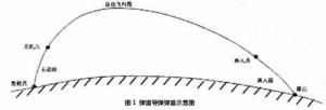 反弹道导弹