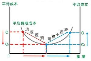 规模经济