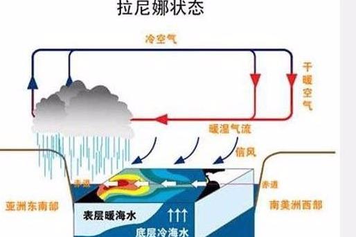 拉尼娜现象对人类有何影响