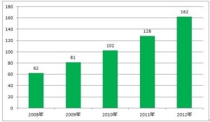 2008-2012年我国家用桑拿设备产能情况