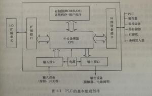 PLC的基本组成部件