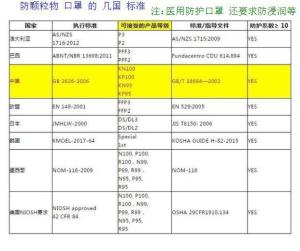 口罩的分类标准