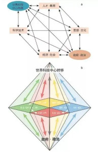 钻石模型