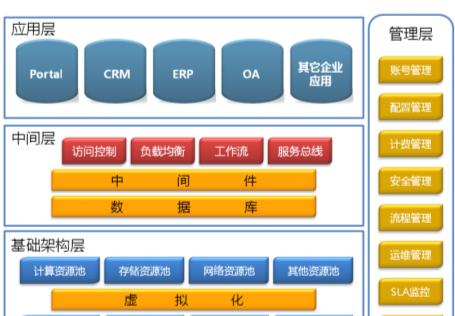OA基础架构