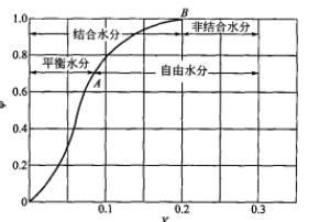 固体物料的水分性质