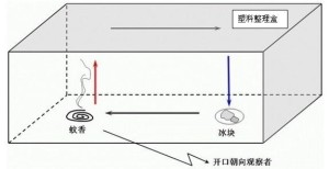 热力环流实验