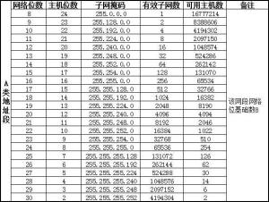 子网数、主机数与子网掩码的关系