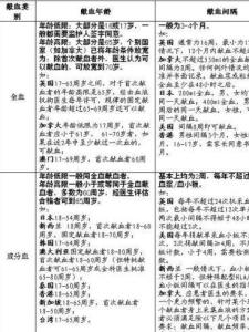 献血者健康检查标准