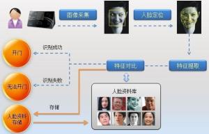 人脸识别过程