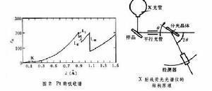 X射线谱----结构原理