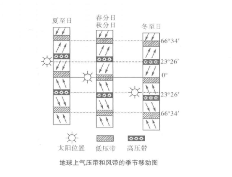 地球上气压带的移动规律