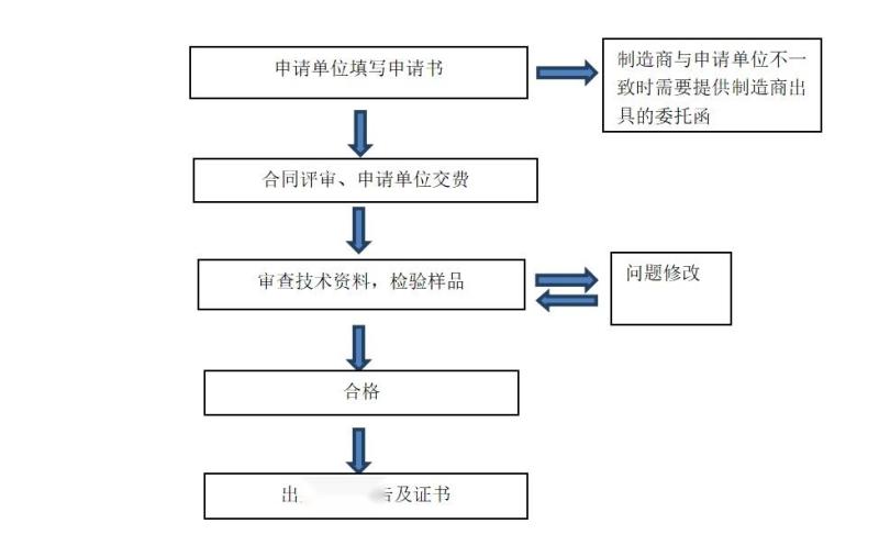 防爆合格证取证流程图