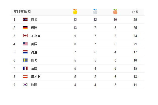 18年平昌冬季奥运会奖牌榜 18年平昌冬季奥运会奖牌排行榜 搜狗百科