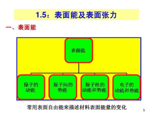 表面能