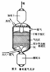 煤气化炉