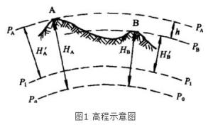 高程示意图