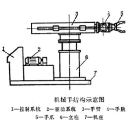 机械手结构示意图