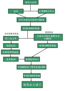 美国投资移民须知