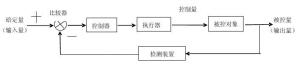 自动控制闭环系统方框图