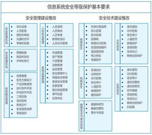 信息系统安全等级保护基本要求