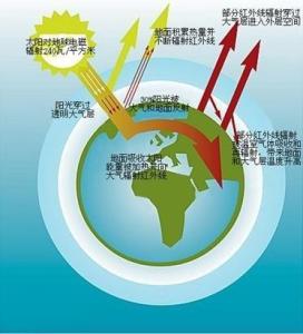 全球变暖
