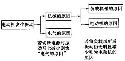 图1 电动机振动原因分析图