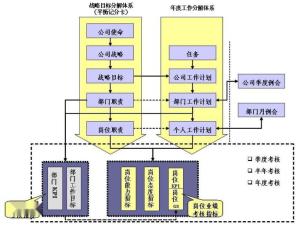 绩效考核流程