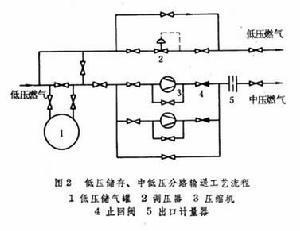 燃气储配站