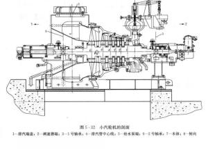 小汽轮机剖面图