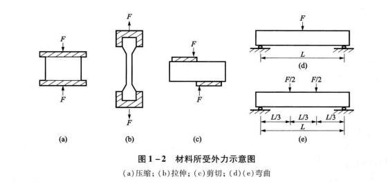 四种强度的受力情况