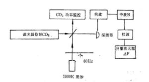 图2：测量系统