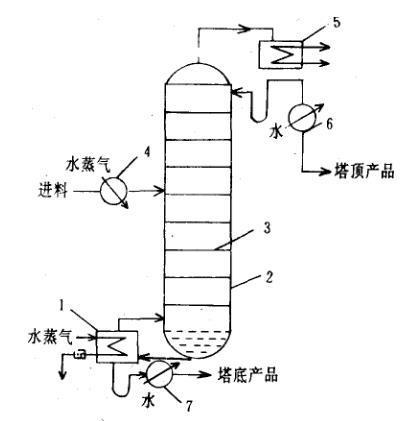 图1  连续精馏装置的流程图