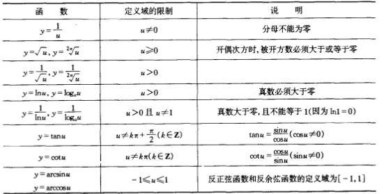 常见函数的定义域复合函数若,则就叫做f和g的复合函数