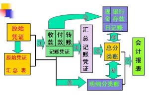 记账凭证账务处理程序
